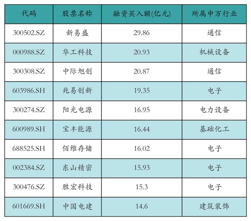  市场杠杆活跃度提升；融资余额显著增长；光通信个股备受青睐。 股票财经 市场杠杆活跃度提升；融资余额显著增长；光通信个股备受青睐。 股票财经