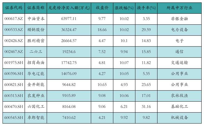  市场杠杆活跃度提升；融资余额显著增长；光通信个股备受青睐。 股票财经 市场杠杆活跃度提升；融资余额显著增长；光通信个股备受青睐。 股票财经