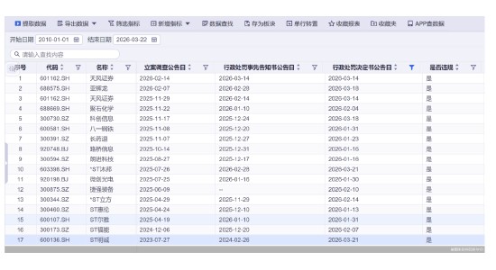  监管罚单接连下发，资本市场严打违规行为；多股因信披问题受罚，财务真实性备受考验。 股票财经