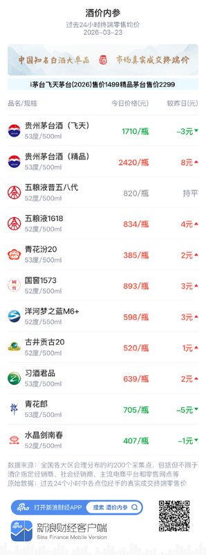  白酒市场价格呈现小幅回升，高端产品重心明显抬升。 股票财经