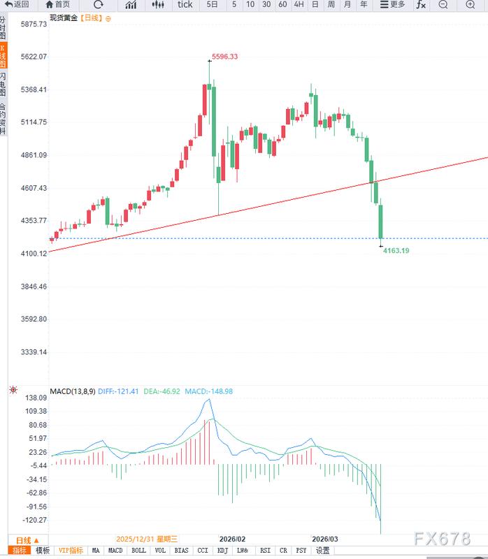  利率环境急剧变化压制黄金；4100美元支撑区间备受关注，反弹能否持续仍需观察。 股票财经 利率环境急剧变化压制黄金；4100美元支撑区间备受关注，反弹能否持续仍需观察。 股票财经 利率环境急剧变化压制黄金；4100美元支撑区间备受关注，反弹能否持续仍需观察。 股票财经