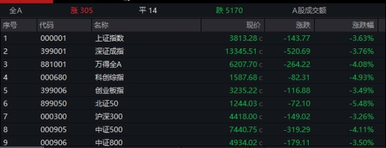  亚太股市集体调整，A股结构性分化显现。 股票财经