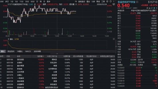  贵州茅台海外市场稳步拓展；食品饮料板块显现回暖迹象；华宝ETF提供配置便利。 股票财经 贵州茅台海外市场稳步拓展；食品饮料板块显现回暖迹象；华宝ETF提供配置便利。 股票财经