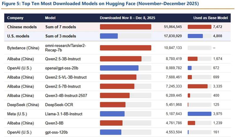 AI霸权是否面临终结？深度解析中美开源战略的产业博弈 IT技术