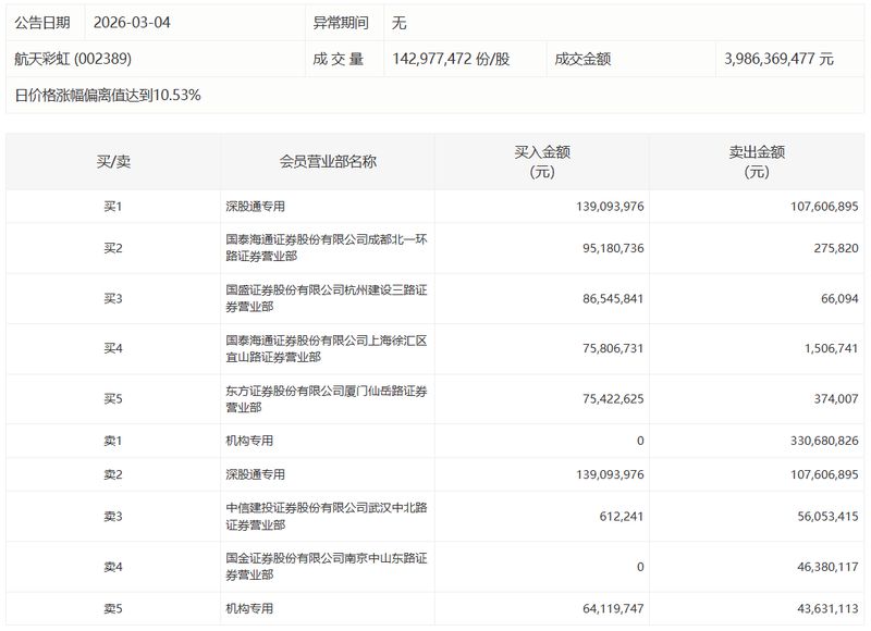  资本市场的博弈迷局：52只换手率超百个点的个股背后，究竟藏着什么逻辑？ 股票财经 资本市场的博弈迷局：52只换手率超百个点的个股背后，究竟藏着什么逻辑？ 股票财经