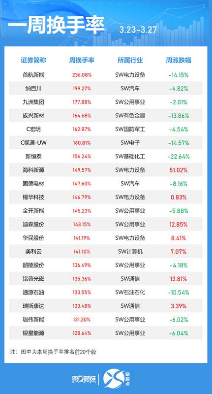  资本市场的博弈迷局：52只换手率超百个点的个股背后，究竟藏着什么逻辑？ 股票财经 资本市场的博弈迷局：52只换手率超百个点的个股背后，究竟藏着什么逻辑？ 股票财经